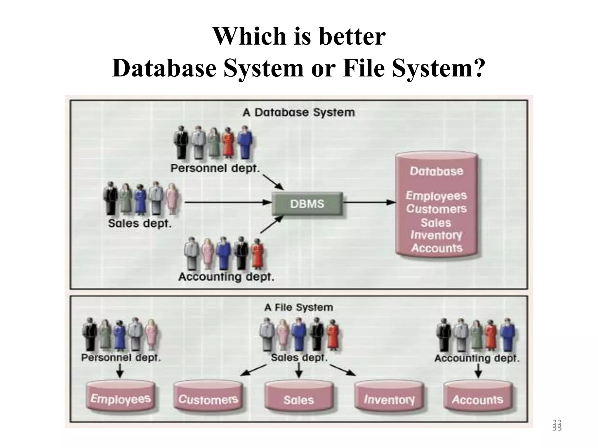 Which is better Database System or File System? 3333 