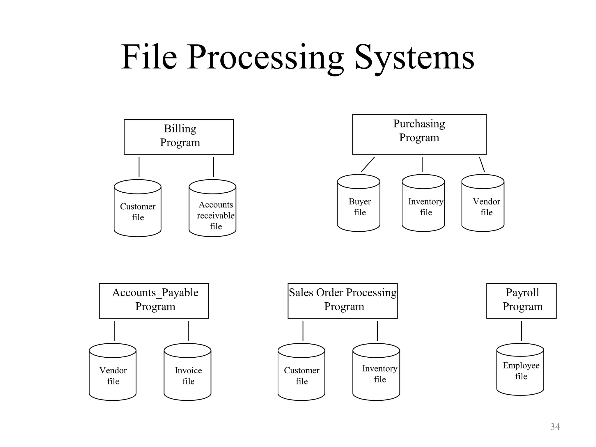 Billing Program Customer file Accounts receivable file Accounts_Payable Program Vendor file Invoice file Sales Order Processing Program Customer file Inventory file Payroll Program Employee file Purchasing Program Buyer file Inventory file Vendor file File Processing Systems 34 