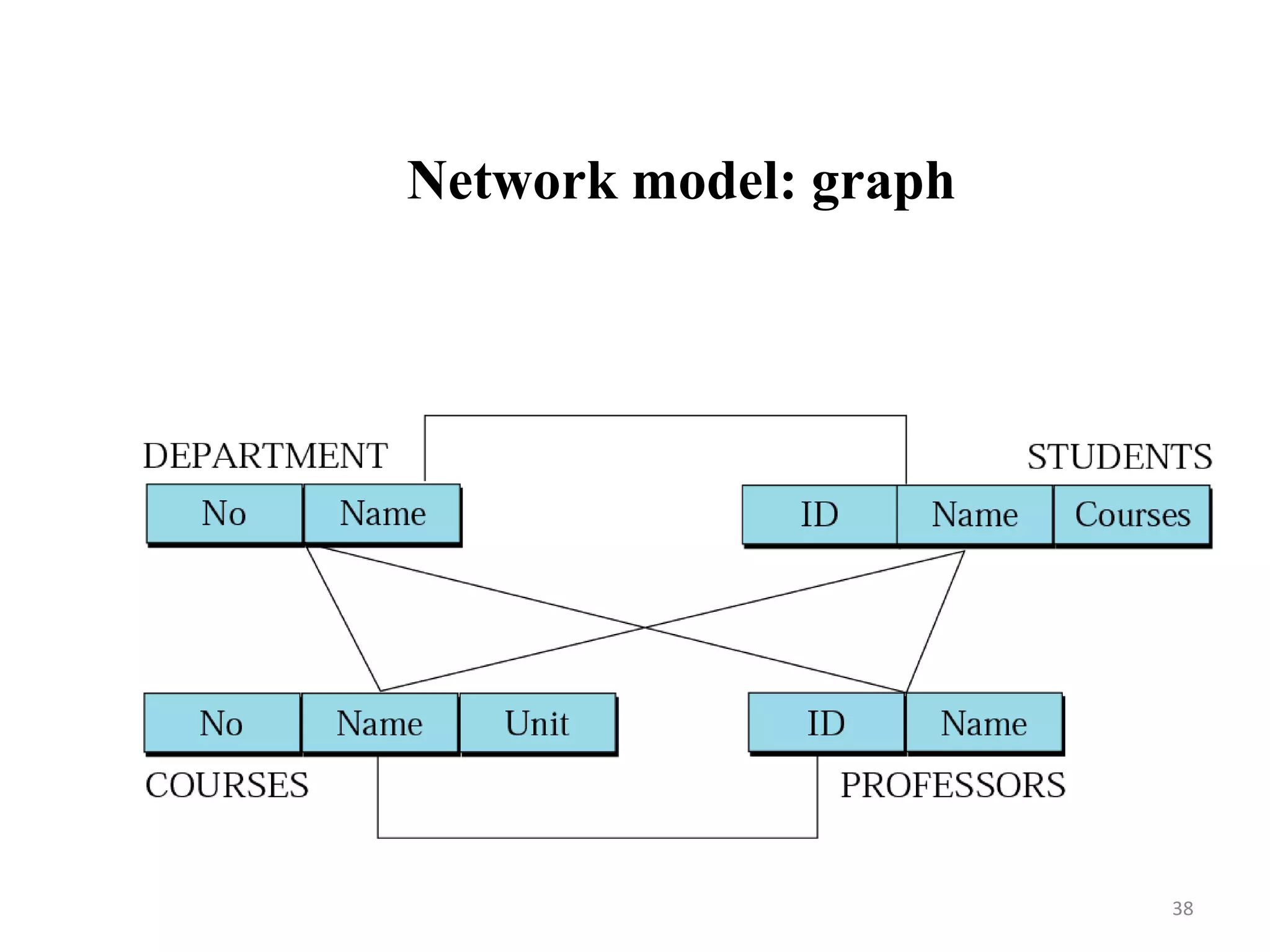 Network model: graph 38 