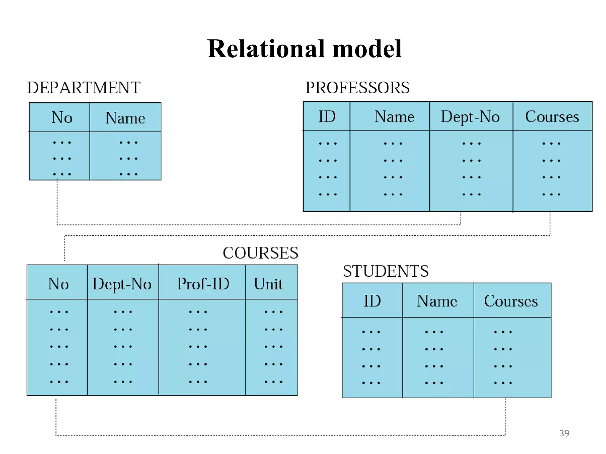 Relational model 39 