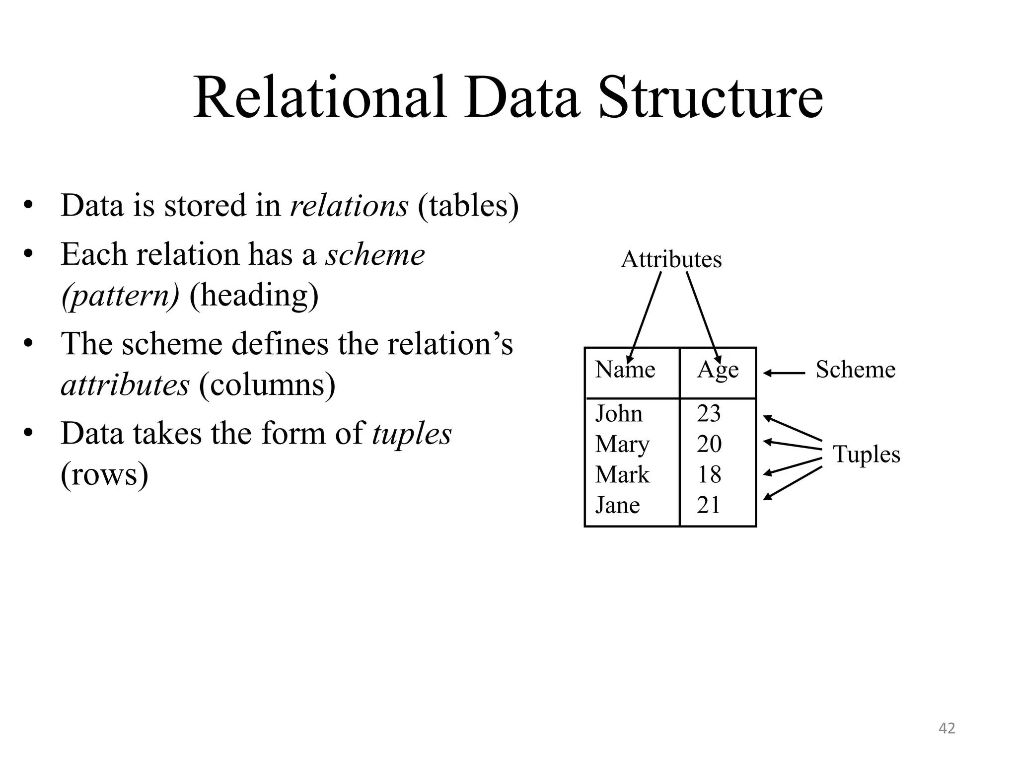 Relational Data Structure • Data is stored in relations (tables) • Each relation has a scheme (pattern) (heading) • The scheme defines the relation’s attributes (columns) • Data takes the form of tuples (rows) Name Age John 23 Mary 20 Mark 18 Jane 21 Attributes Scheme Tuples 42 