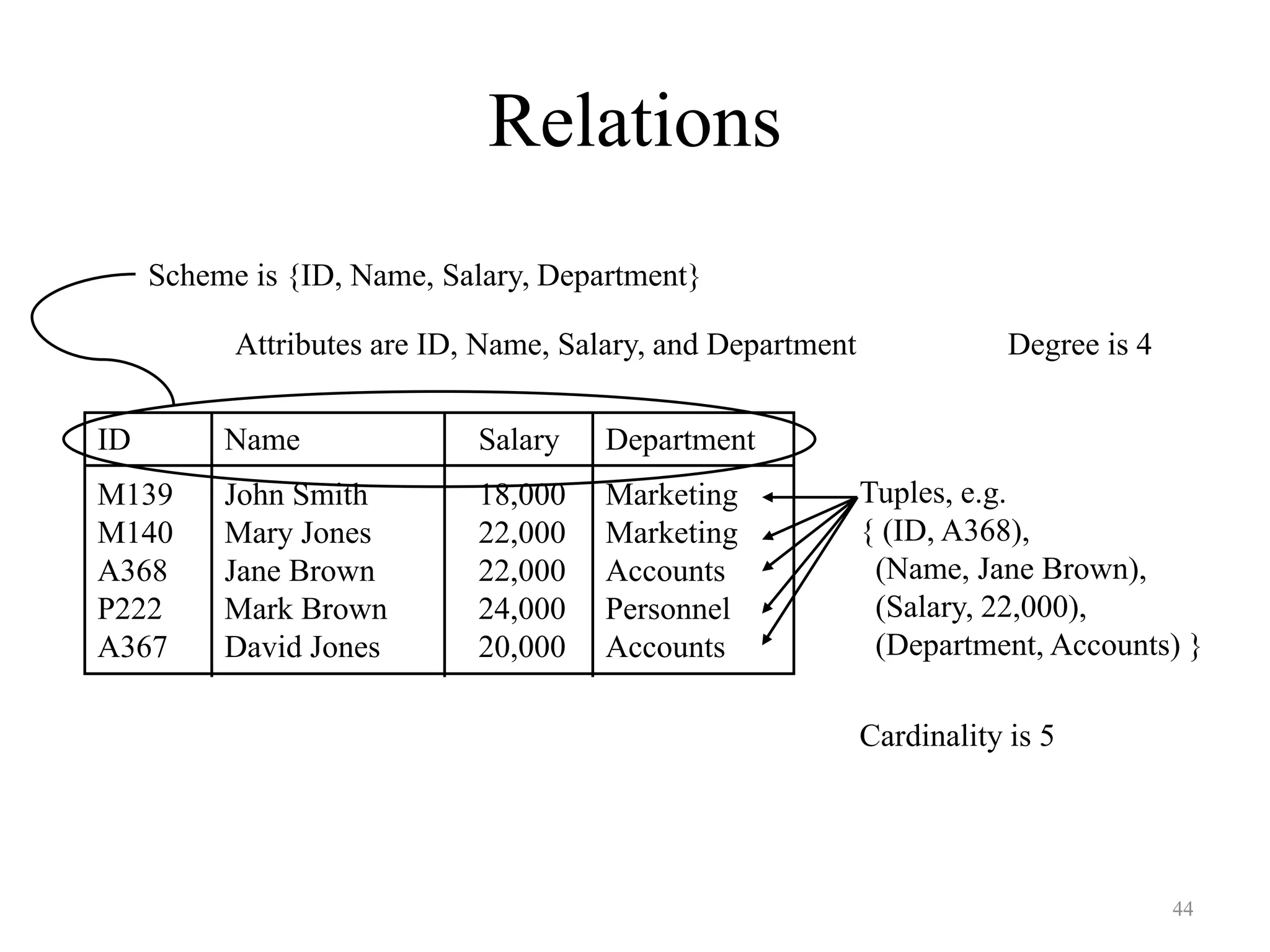 Relations ID Name Salary Department M139 John Smith 18,000 Marketing M140 Mary Jones 22,000 Marketing A368 Jane Brown 22,000 Accounts P222 Mark Brown 24,000 Personnel A367 David Jones 20,000 Accounts Attributes are ID, Name, Salary, and Department Degree is 4 Cardinality is 5 Tuples, e.g. { (ID, A368), (Name, Jane Brown), (Salary, 22,000), (Department, Accounts) } Scheme is {ID, Name, Salary, Department} 44 