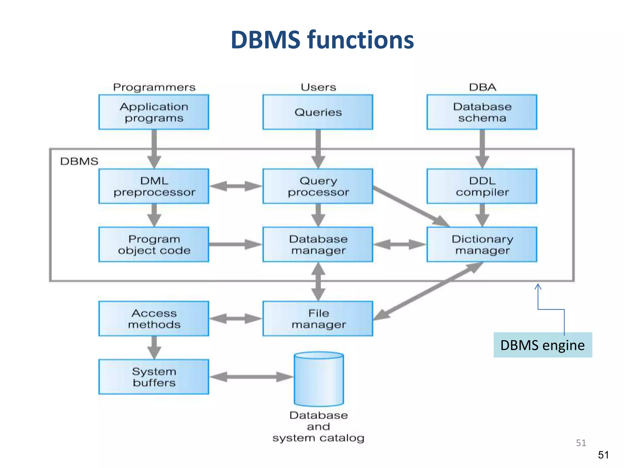 51 DBMS functions 51 DBMS engine 