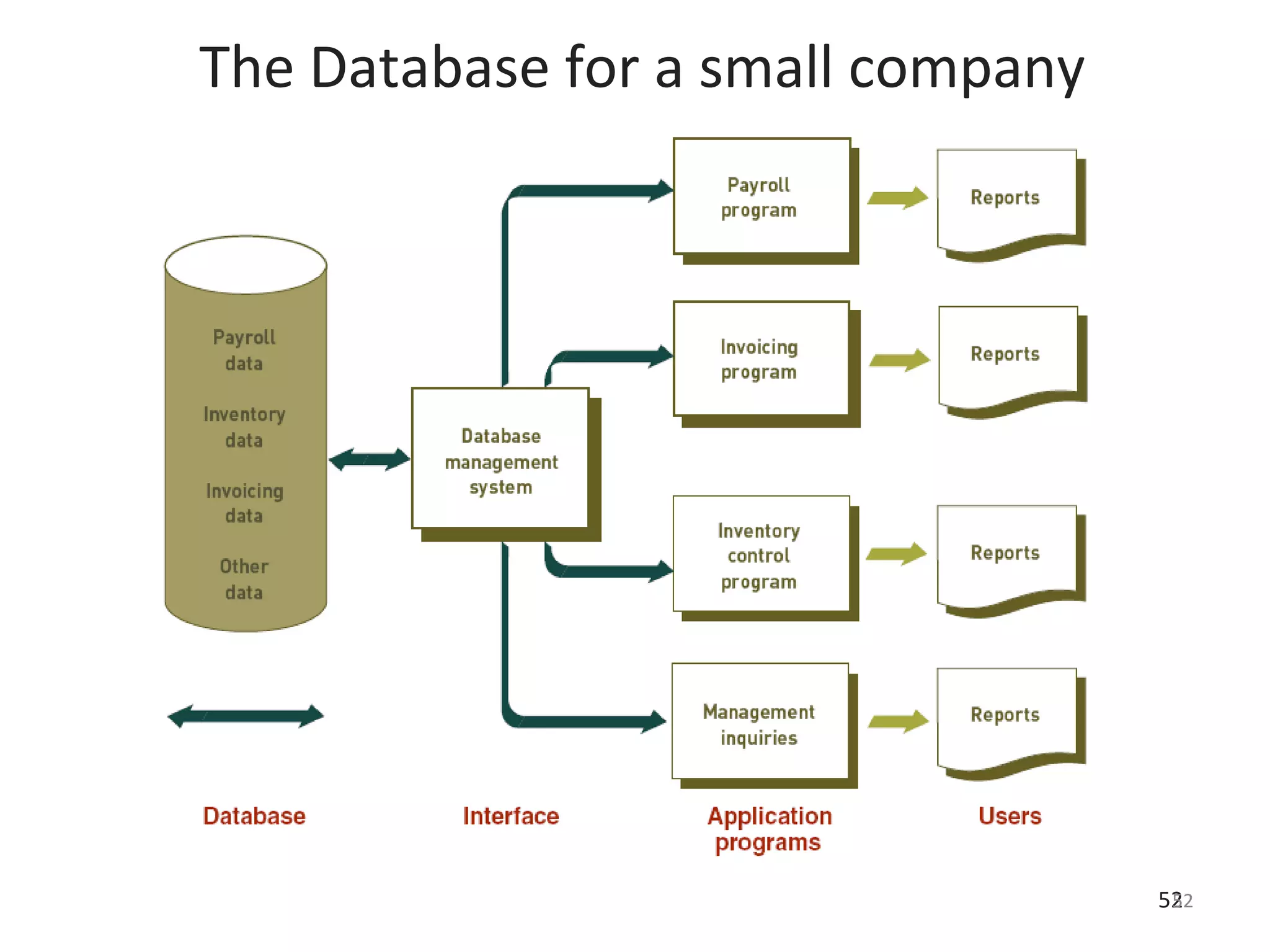52 The Database for a small company 52 