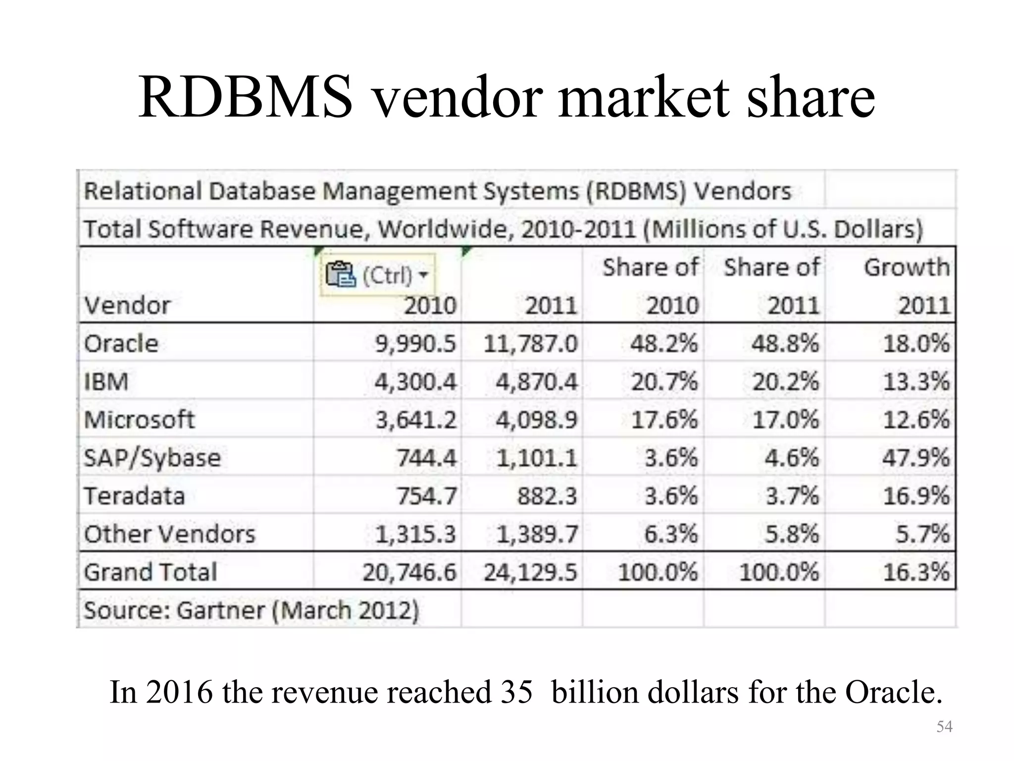 RDBMS vendor market share 54 In 2016 the revenue reached 35 billion dollars for the Oracle. 