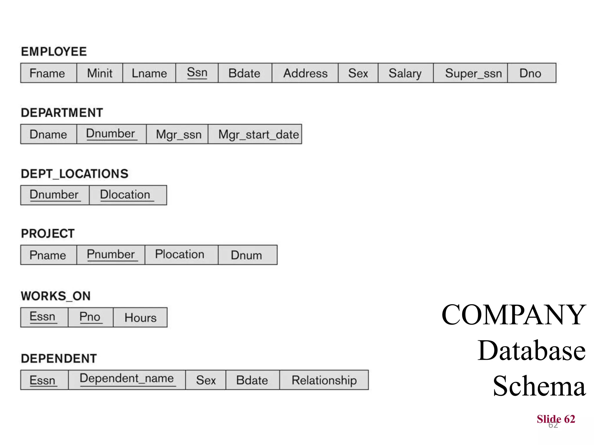 Slide 62 COMPANY Database Schema 62 