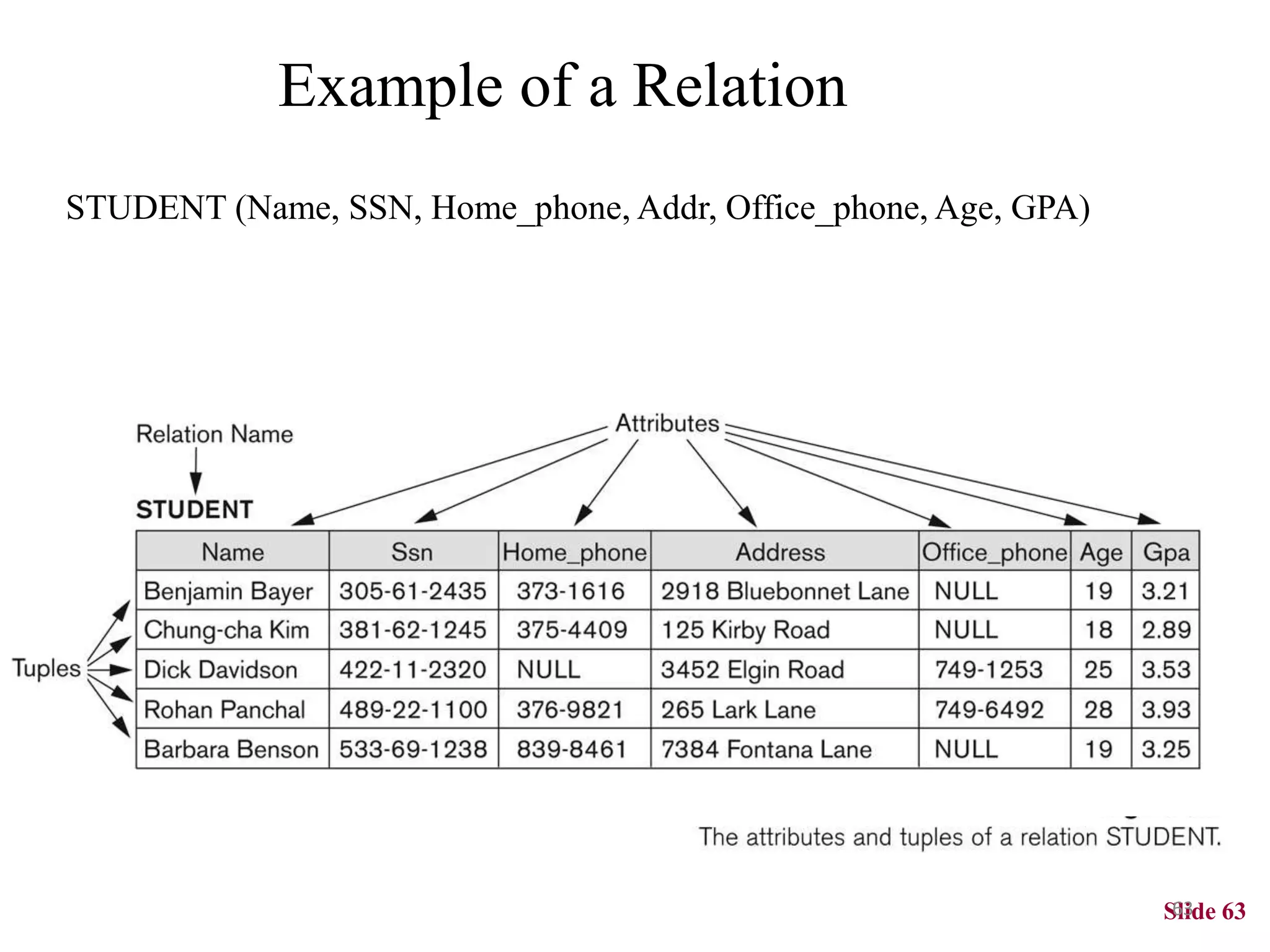 Slide 63 Example of a Relation STUDENT (Name, SSN, Home_phone, Addr, Office_phone, Age, GPA) 63 