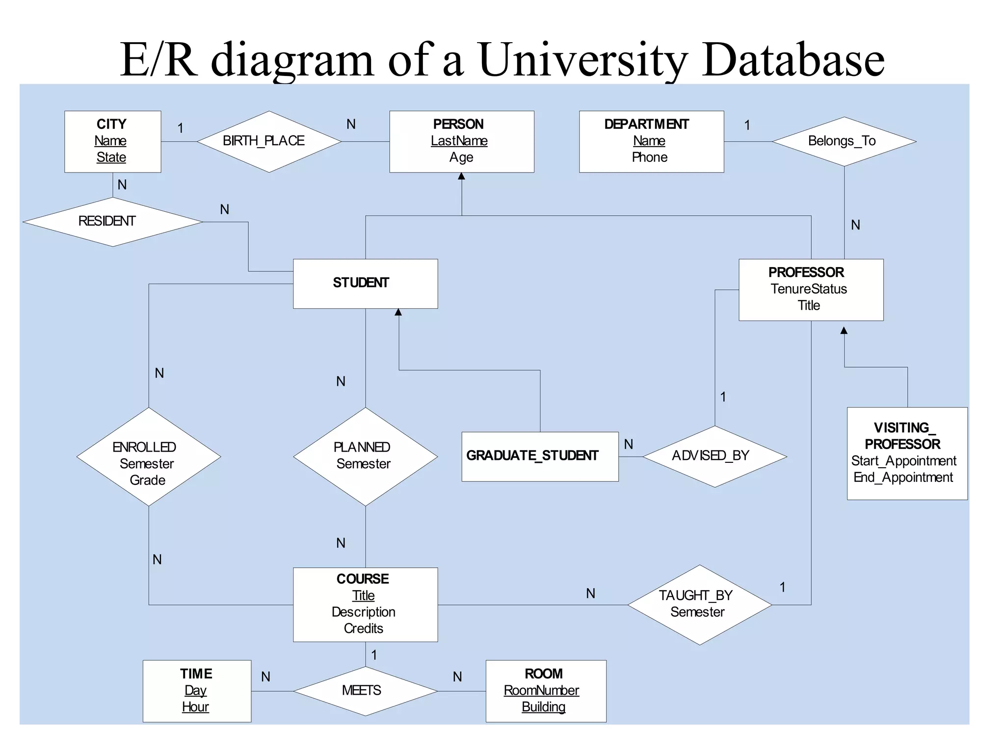 65 E/R diagram of a University Database BIRTH_PLACE CITY Name State PERSON LastName Age PROFESSOR TenureStatus Title STUDENT DEPARTMENT Name Phone Belongs_To ENROLLED Semester Grade PLANNED Semester GRADUATE_STUDENT ADVISED_BY VISITING_ PROFESSOR Start_Appointment End_Appointment COURSE Title Description Credits TAUGHT_BY Semester MEETS ROOM RoomNumber Building TIME Day Hour RESIDENT 1 N N N N N N N 1 N N N 1 1 N N 1 