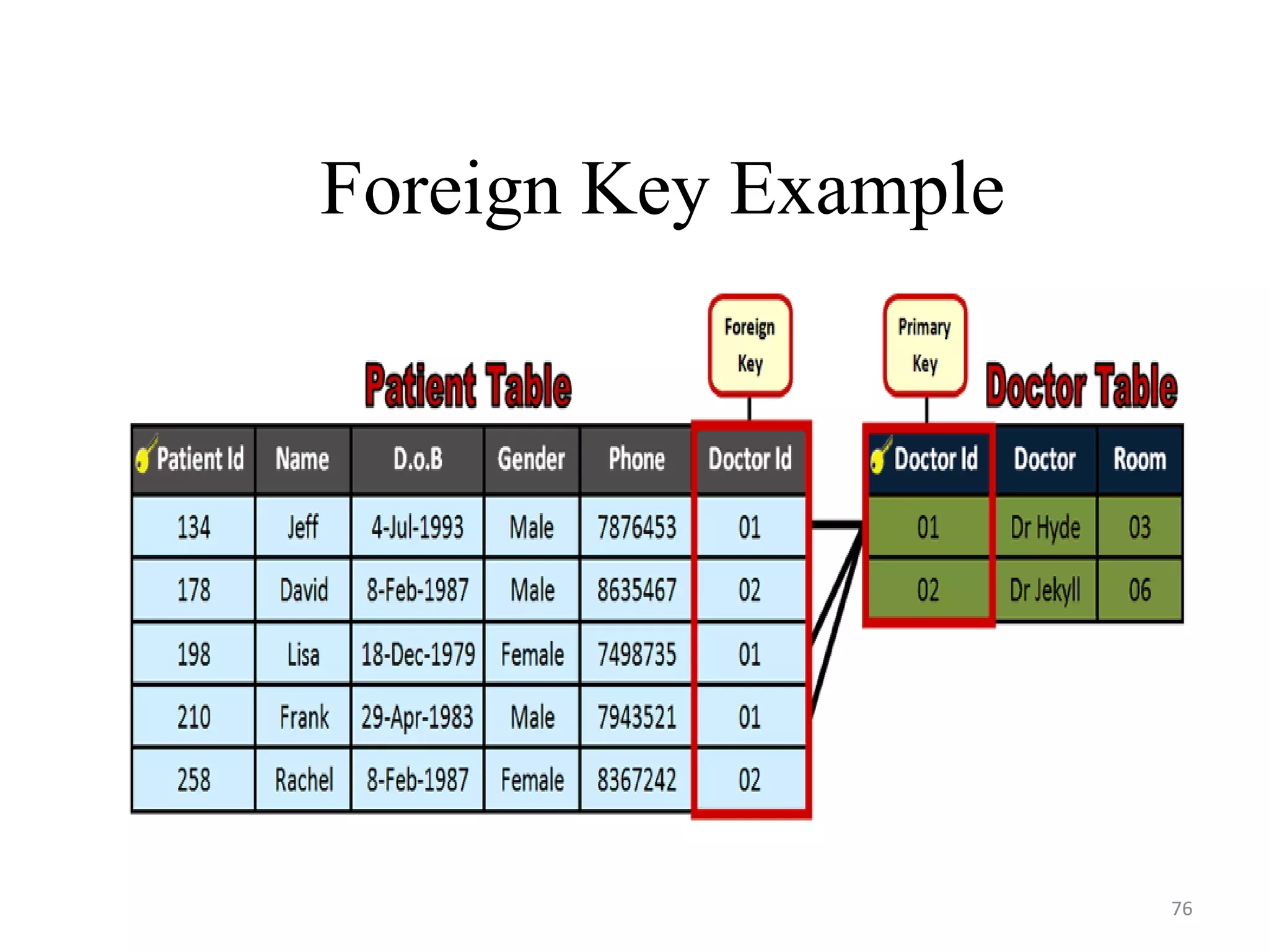 Foreign Key Example 76 
