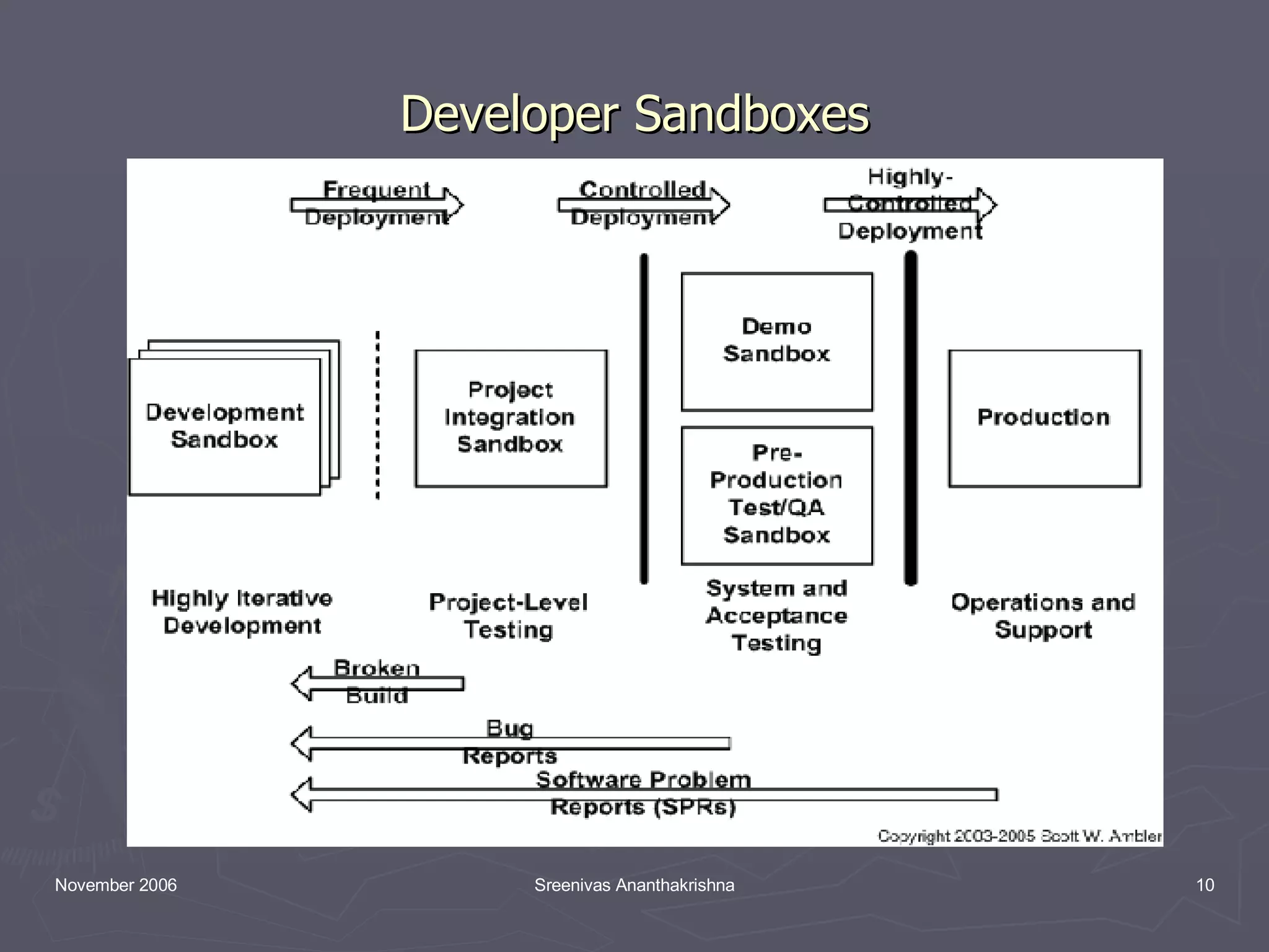 Developer Sandboxes 