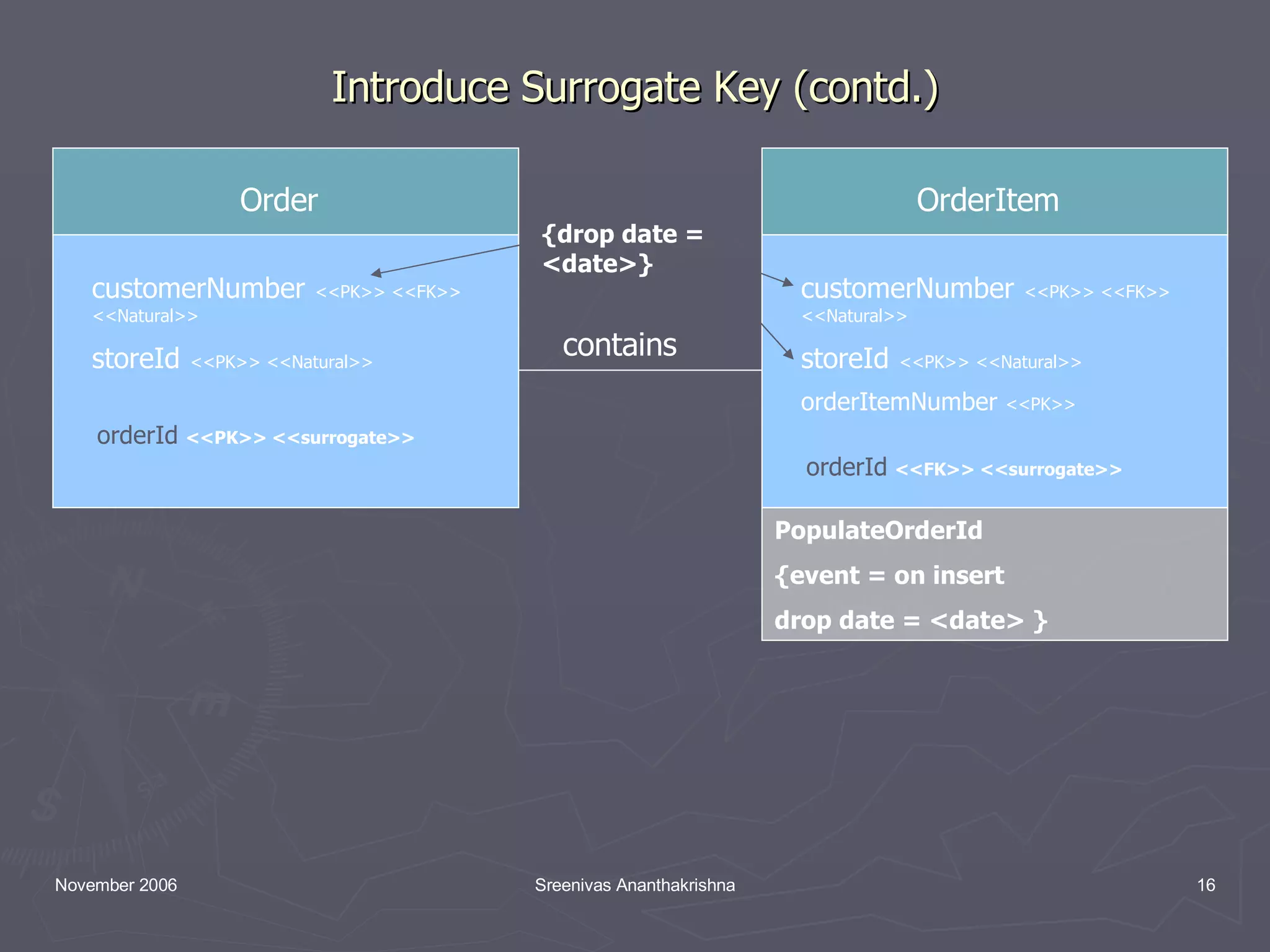 Introduce Surrogate Key (contd.) contains balance PopulateOrderId {event = on insert drop date = <date> } orderId <<FK>> <<surrogate>> orderId <<PK>> <<surrogate>> {drop date = <date>} Order customerNumber <<PK>> <<FK>> <<Natural>> storeId <<PK>> <<Natural>> OrderItem customerNumber <<PK>> <<FK>> <<Natural>> storeId <<PK>> <<Natural>> orderItemNumber <<PK>> 