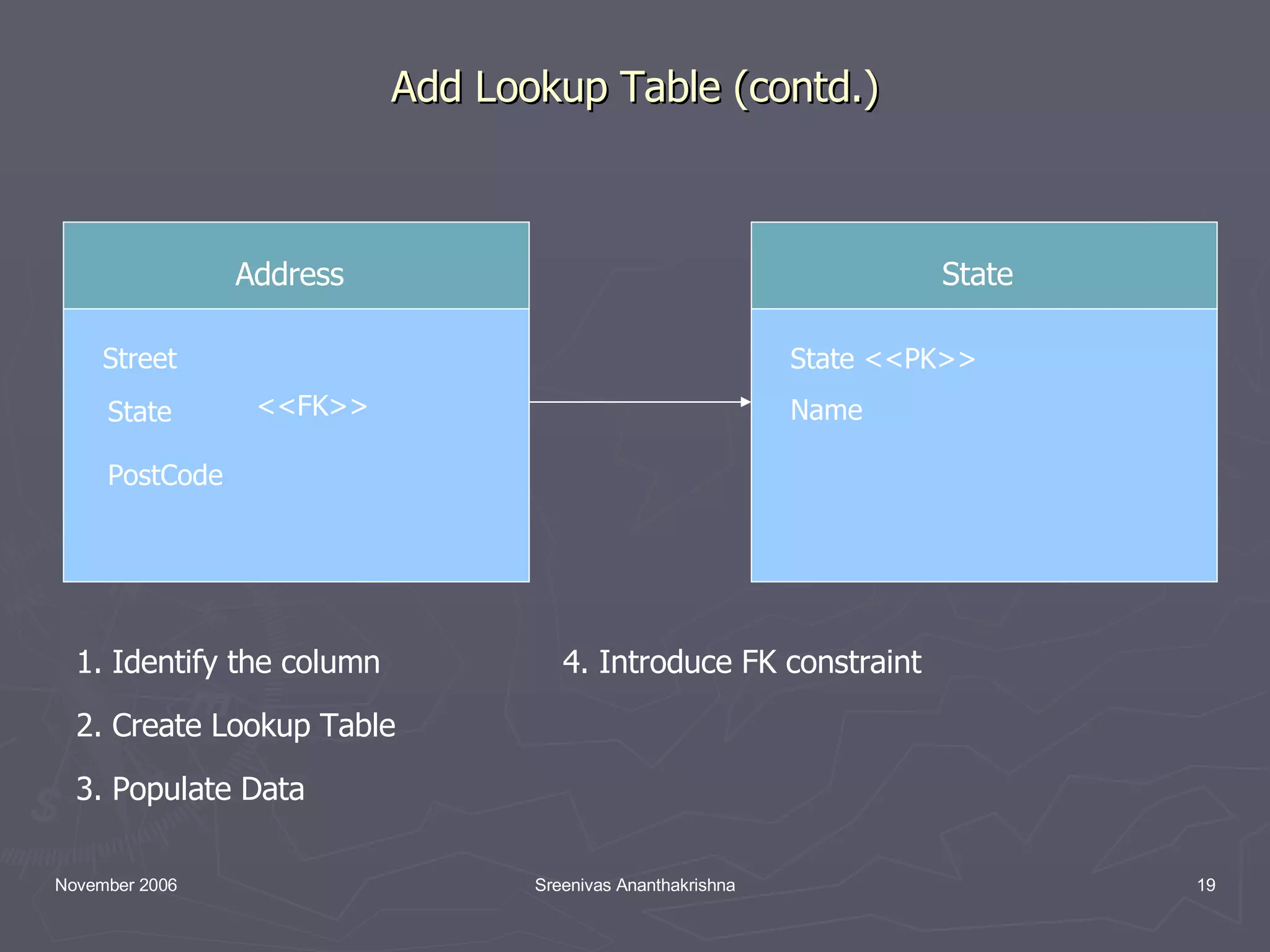 Add Lookup Table (contd.) Address Street <<FK>> 1. Identify the column 4. Introduce FK constraint 3. Populate Data 2. Create Lookup Table State PostCode State State <<PK>> Name 