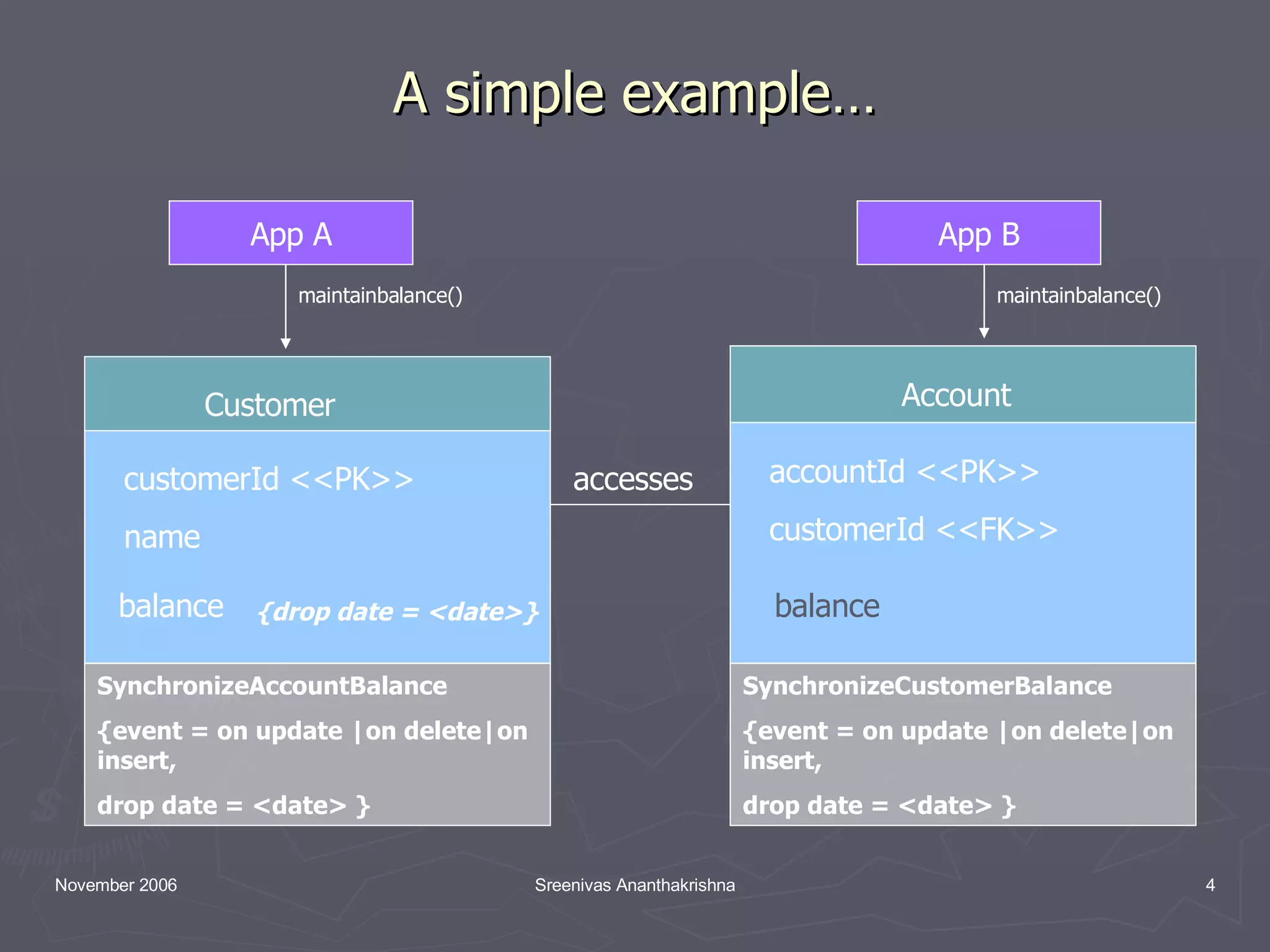 A simple example… Customer accesses balance Customer SynchronizeAccountBalance {event = on update |on delete|on insert, drop date = <date> } balance SynchronizeCustomerBalance {event = on update |on delete|on insert, drop date = <date> } {drop date = <date>} App A App B maintainbalance() maintainbalance() customerId <<PK>> name Account accountId <<PK>> customerId <<FK>> 