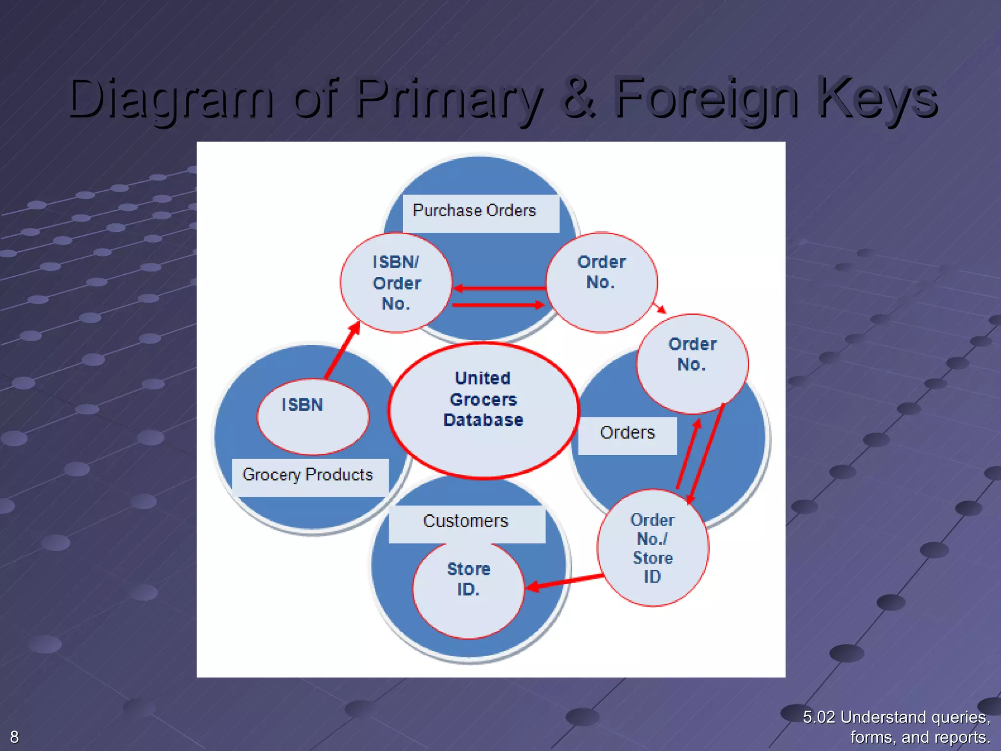 Diagram of Primary & Foreign Keys 5.02 Understand queries, forms, and reports. 