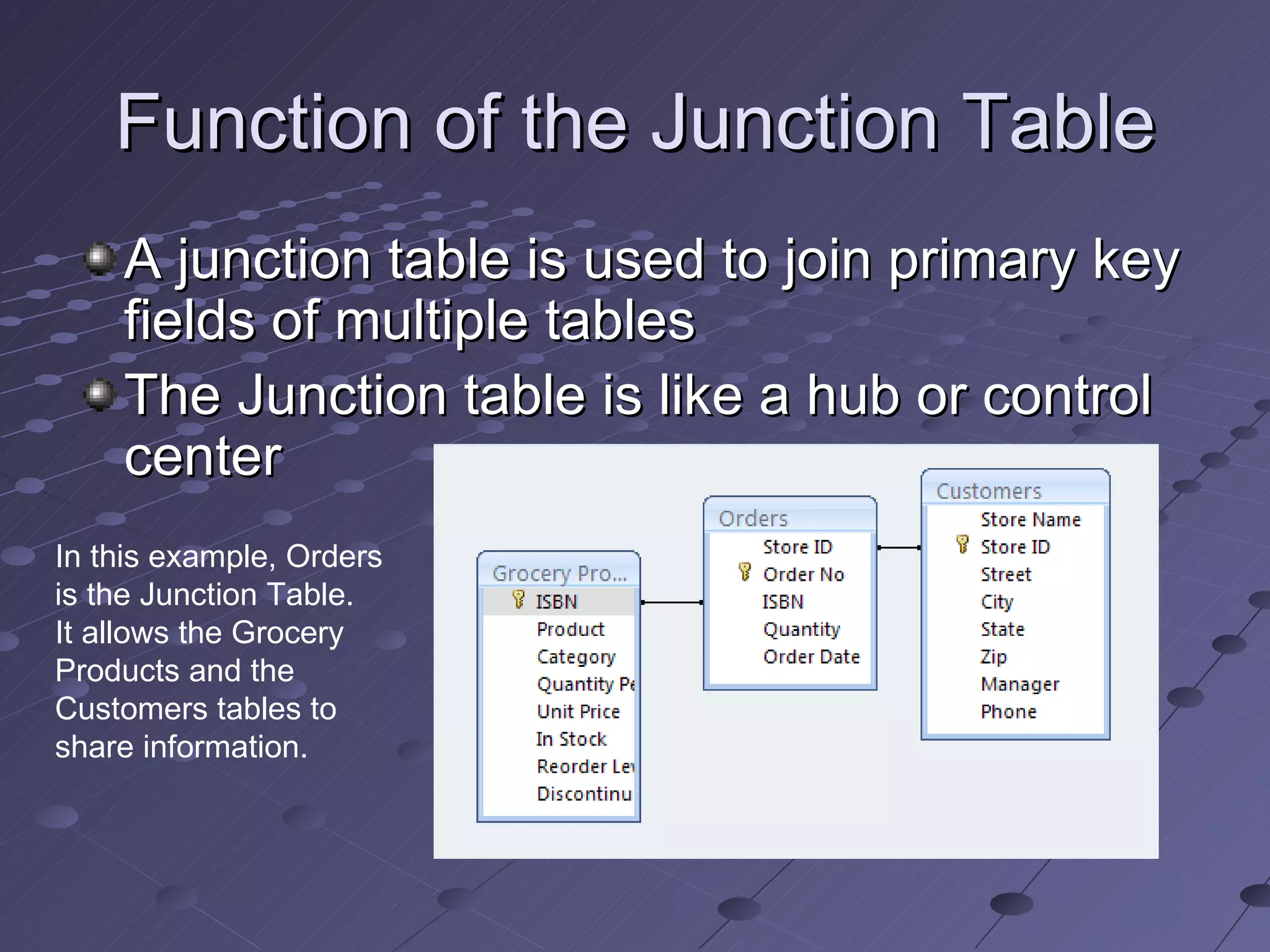 Function of the Junction Table A junction table is used to join primary key fields of multiple tables The Junction table is like a hub or control center In this example, Orders is the Junction Table.  It allows the Grocery Products and the Customers tables to share information. 