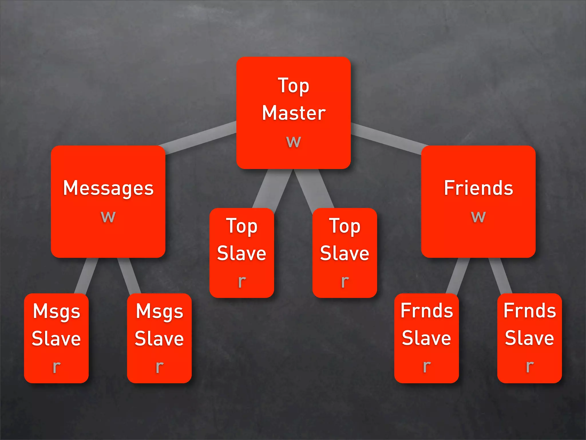 Database Sharding at Netlog
