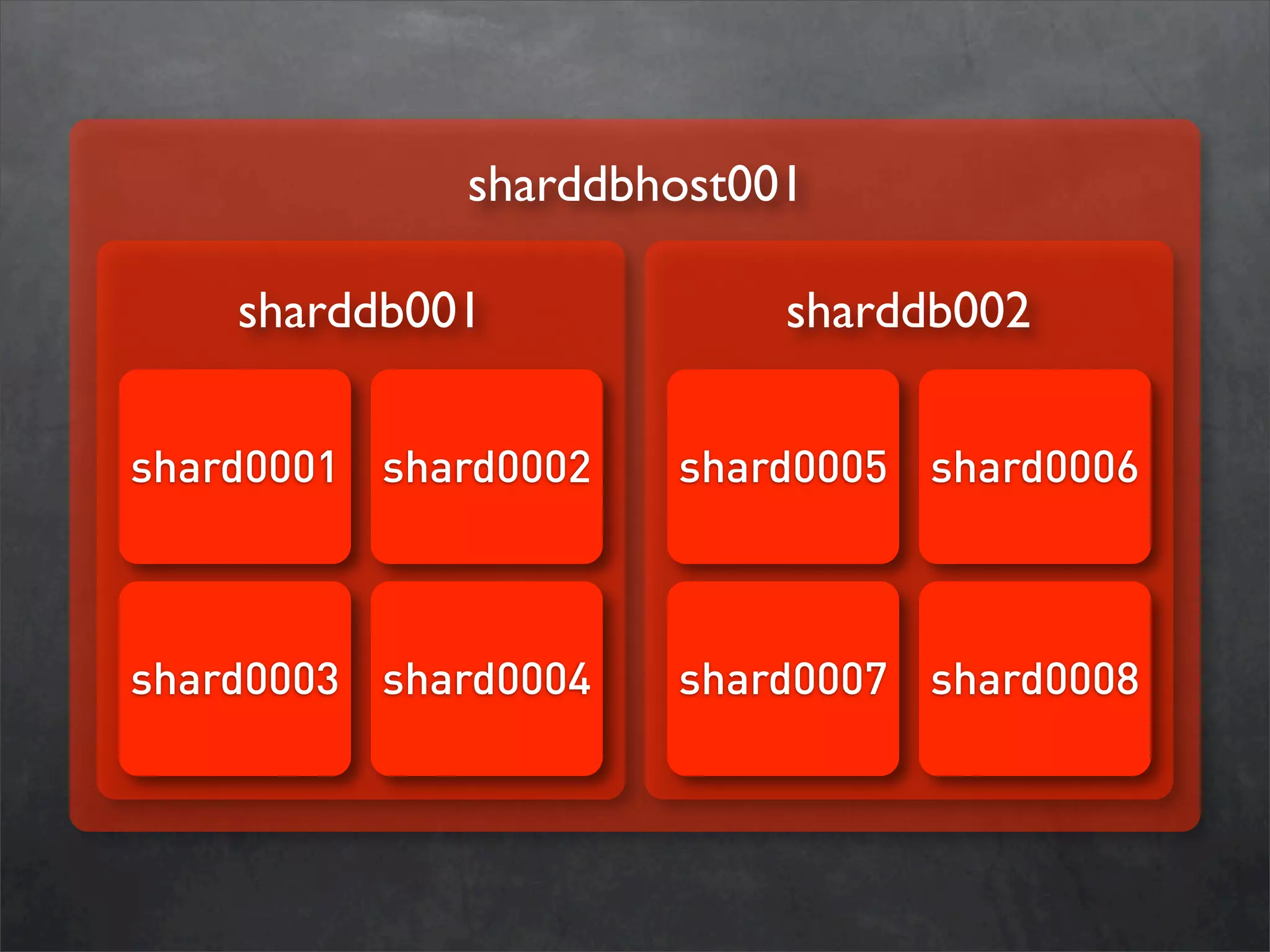 Database Sharding at Netlog