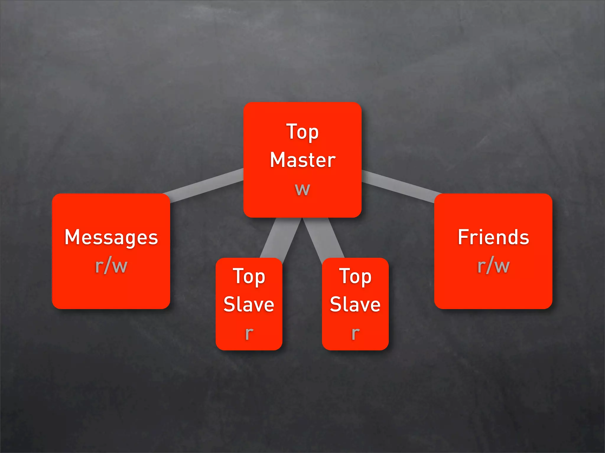 Database Sharding at Netlog