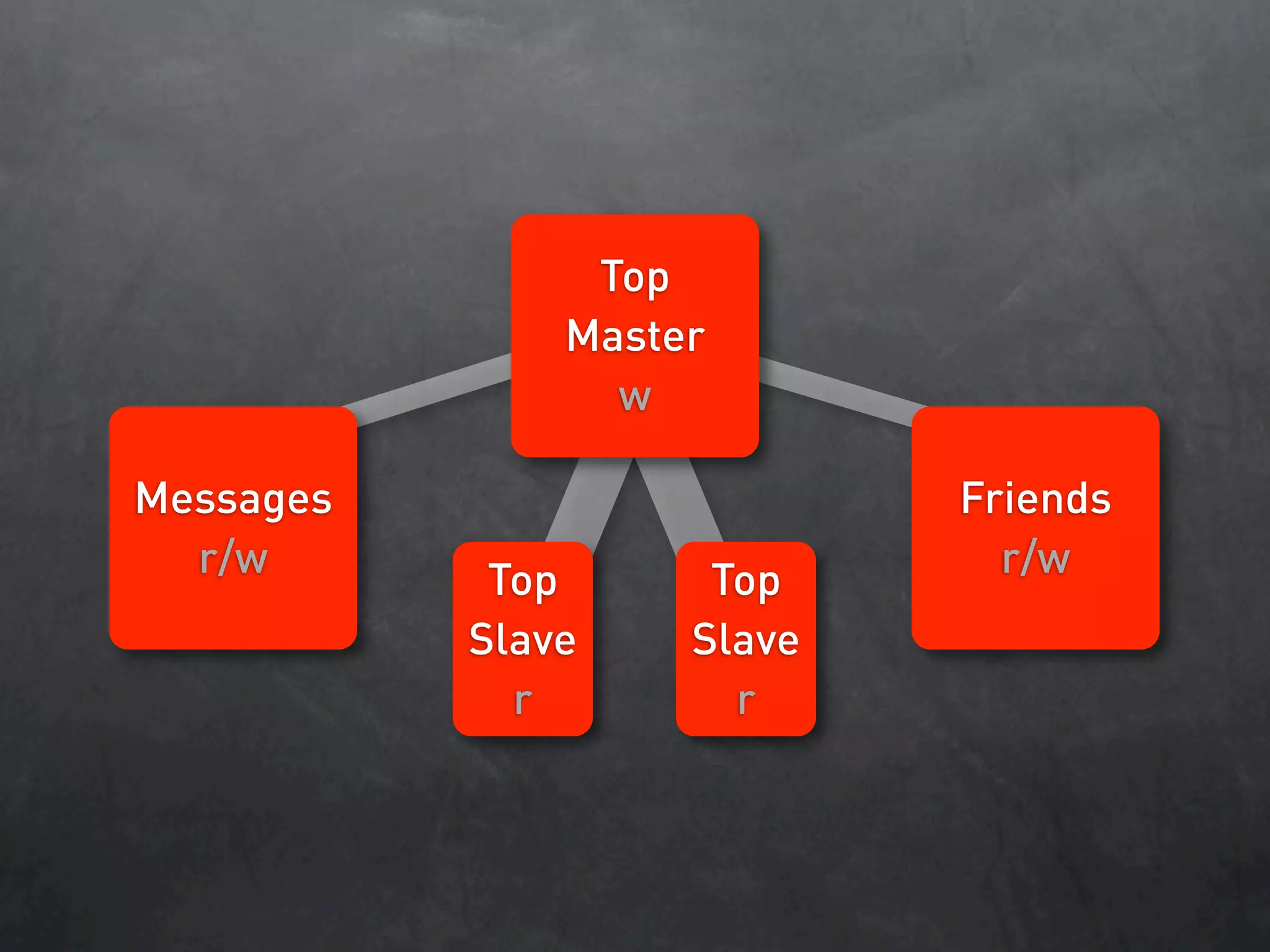Database Sharding At Netlog