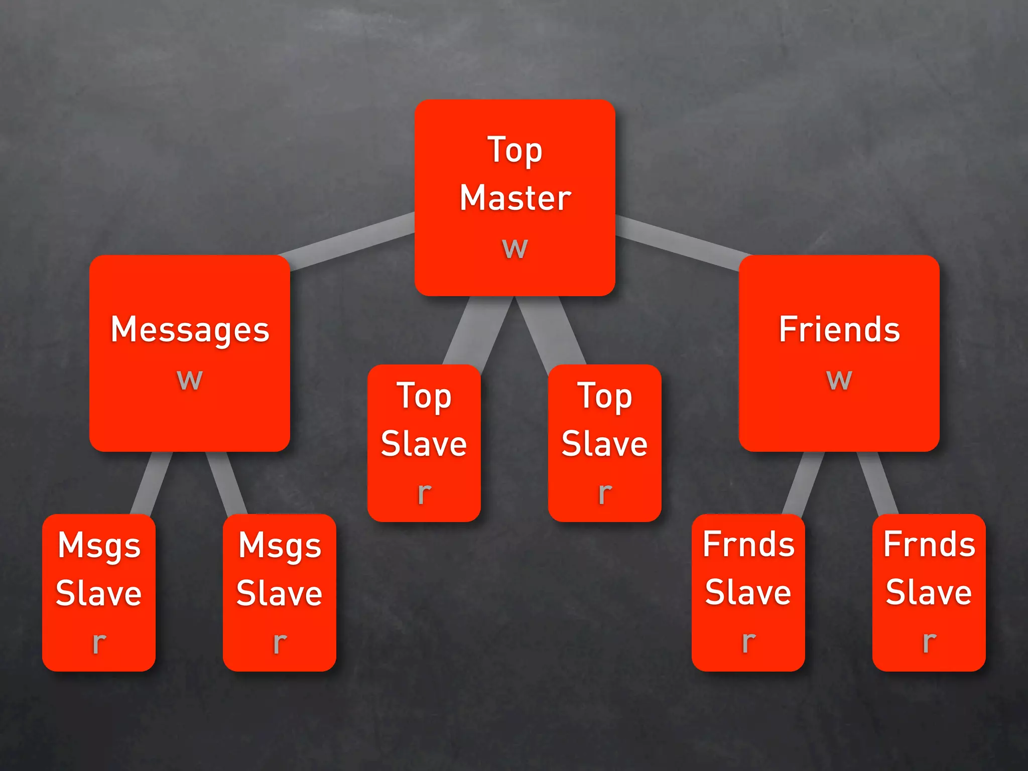 Database Sharding At Netlog