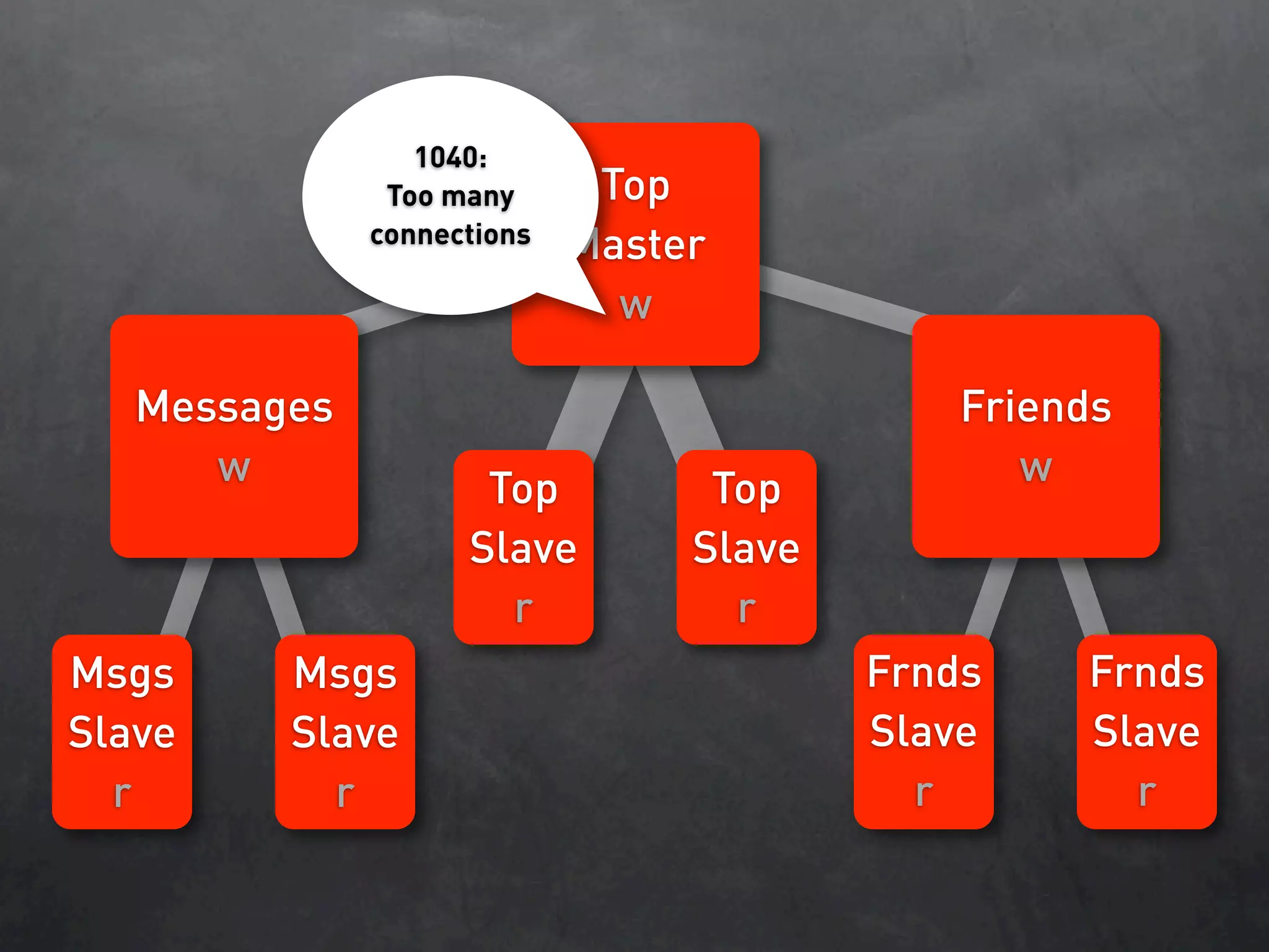 Database Sharding At Netlog