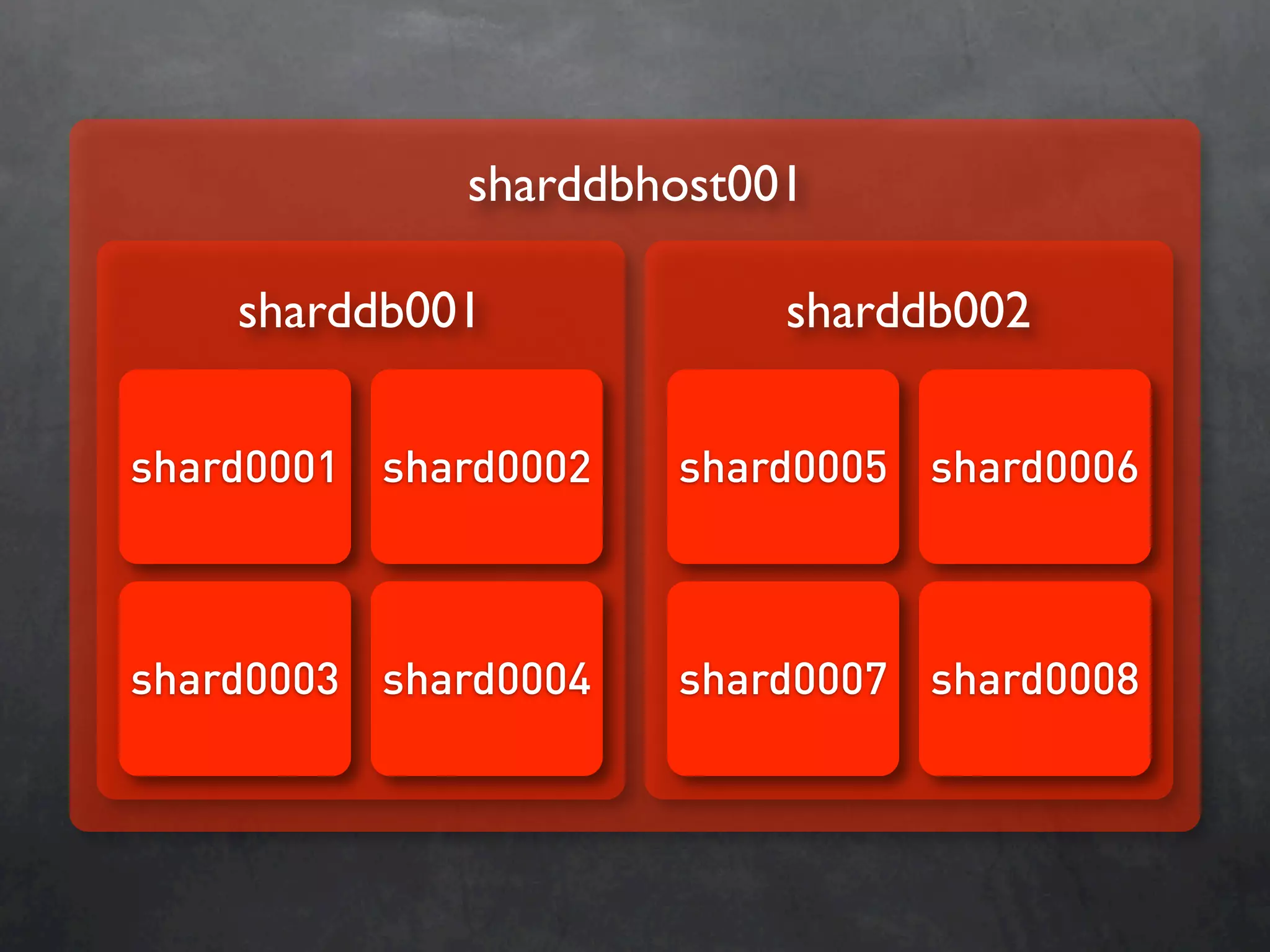 Database Sharding At Netlog