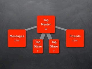 Database Sharding At Netlog