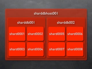 Database Sharding At Netlog