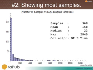 #2: Showing most samples.


             Samples :        368!
             Mean     :       158!
             Median   :        23!
             Max      :      2840!
             Collector: OP E Time!




                                    source:	
  Garret1jqj	
  

                          SQL	
  Elapsed	
  Time	
  Analysis	
  
 