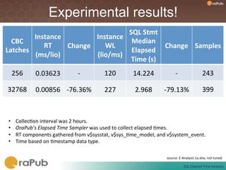 Experimental results!
                                                 SQL	
  Stmt	
  
            Instance	
              Instance	
  
  CBC	
                                           Median	
  
               RT	
      Change	
      WL	
                       Change	
   Samples	
  
Latches	
                                         Elapsed	
  
            (ms/lio)	
              (lio/ms)	
  
                                                  Time	
  (s)	
  
      256	
       0.03623	
             -­‐	
         120	
          14.224	
                  -­‐	
                      243	
  

32768	
   0.00856	
   -­‐76.36%	
                     227	
           2.968	
        -­‐79.13%	
                          399	
  



 •      CollecFon	
  interval	
  was	
  2	
  hours.	
  
 •      OraPub’s	
  Elapsed	
  Time	
  Sampler	
  was	
  used	
  to	
  collect	
  elapsed	
  Fmes.	
  
 •      RT	
  components	
  gathered	
  from	
  v$sysstat,	
  v$sys_Fme_model,	
  and	
  v$system_event.	
  
 •      Time	
  based	
  on	
  Fmestamp	
  data	
  type.	
  

                                                                                       source:	
  E	
  Analysis	
  1a.xlsx,	
  not	
  tuned	
  

                                                                                                         SQL	
  Elapsed	
  Time	
  Analysis	
  
 