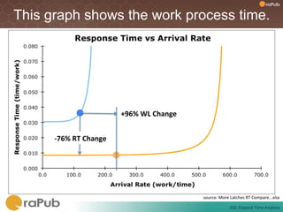 This graph shows the work process time.




                                   +96%	
  WL	
  Change	
  


      -­‐76%	
  RT	
  Change	
  




                                                              source:	
  More	
  Latches	
  RT	
  Compare...xlsx	
  

                                                                                SQL	
  Elapsed	
  Time	
  Analysis	
  
 