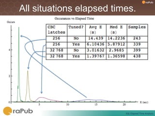 All situations elapsed times.




                          SQL	
  Elapsed	
  Time	
  Analysis	
  
 