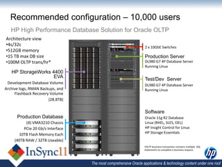 Recommended configuration – 10,000 users
    HP High Performance Database Solution for Oracle OLTP
 Architecture	
  view	
  
 • 4s/32c	
                                                                            2	
  x	
  10GbE	
  Switches	
  
 • 512GB	
  memory	
  
 • 15	
  TB	
  max	
  DB	
  size	
                                                     Production Server
 • 100M	
  OLTP	
  trans/hr*	
                                                         DL980	
  G7	
  4P	
  Database	
  Server	
  
                                                                                       Running	
  Linux	
  
     HP StorageWorks 4400
                      EVA
                                                                                       Test/Dev Server
 Development	
  Database	
  Volume	
  
                                                                                       DL980	
  G7	
  4P	
  Database	
  Server	
  
Archive	
  logs,	
  RMAN	
  Backups,	
  and	
                                          Running	
  Linux	
  
     Flashback	
  Recovery	
  Volume	
  
                                (28.8TB)	
  

                                                                                       Software
         Production Database                                                           Oracle	
  11g	
  R2	
  Database	
  
                (4)	
  VMA3210	
  Chassis	
  	
                                        Linux	
  (RHEL,	
  SLES,	
  OEL)	
  
            PCIe	
  20	
  Gb/s	
  Interface	
                                          HP	
  Insight	
  Control	
  for	
  Linux	
  
         10TB	
  Flash	
  Memory	
  Each	
                                             HP	
  Storage	
  Essen,als	
  
       (40TB	
  RAW	
  /	
  32TB	
  Useable)	
  	
  
                                                                                       • OLTP	
  business	
  transac,on	
  contains	
  mul,ple	
  	
  SQL	
  
                                                                                       statements	
  to	
  complete	
  a	
  business	
  request.	
  



                                                       The most comprehensive Oracle applications & technology content under one roof
 