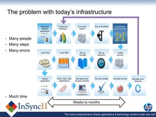 The problem with today’s infrastructure

                    Business      IT planning          Purchase       Set up Facilities     Coordinate
                     selects       meetings             assets                            install process
                   application



•    Many people
•    Many steps
•    Many errors   Load OSs        Load VMs             Set up            Set up               Install
                                                        storage          networks             servers




                    Deploy       Patch VMs, OSs,    Set approvals,    Test and quality    Activate service   Manage over
                   application     applications     Access controls                                            lifecycle




•    Much time
                                                   Weeks to months


                                         The most comprehensive Oracle applications & technology content under one roof
 