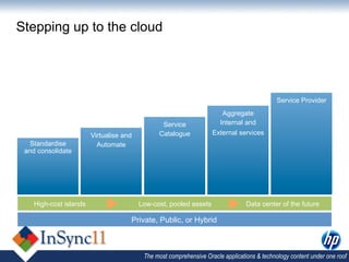 Stepping up to the cloud




                                                                                             Service Provider
                                                                       Aggregate
                                                Service               Internal and
                        Virtualise and         Catalogue            External services
   Standardise            Automate
 and consolidate




    High-cost islands                    Low-cost, pooled assets                 Data center of the future

                                     Private, Public, or Hybrid



                                          The most comprehensive Oracle applications & technology content under one roof
 