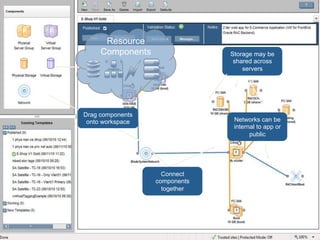 Resource
     Components                                        Storage may be
                                                        shared across
                                                           servers




Drag components
 onto workspace                                         Networks can be
                                                        internal to app or
                                                              public




                         Connect
                       components
                         together




              The most comprehensive Oracle applications & technology content under one roof
 