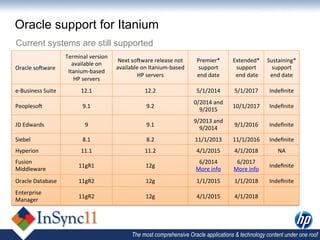 Oracle support for Itanium
Current systems are still supported
                                Terminal	
  version	
  
                                                           Next	
  soLware	
  release	
  not	
      Premier*	
            Extended*	
   Sustaining*	
  
                                   available	
  on	
  
Oracle	
  soLware	
                                       available	
  on	
  Itanium-­‐based	
       support	
  	
            support	
   support	
  
                                 Itanium-­‐based	
  
                                                                     HP	
  servers	
                end	
  date           	
  end	
  date end	
  date
                                    HP	
  servers	
  
e-­‐Business	
  Suite	
  	
             12.1	
  	
                       12.2	
  	
                 5/1/2014	
            5/1/2017	
         Indeﬁnite	
  
                                                                                                   0/2014	
  and	
  
PeoplesoL	
  	
                          9.1	
  	
                        9.2	
                                           10/1/2017	
        Indeﬁnite	
  
                                                                                                     9/2015	
  
                                                                                                   9/2013	
  and	
  
JD	
  Edwards	
                            9	
  	
                        9.1	
  	
                                       9/1/2016	
         Indeﬁnite	
  
                                                                                                     9/2014	
  
Siebel	
                                 8.1	
  	
                        8.2	
                    11/1/2013	
            11/1/2016	
        Indeﬁnite	
  
Hyperion	
                              11.1	
  	
                       11.2	
  	
                 4/1/2015	
            4/1/2018	
             NA	
  
Fusion	
                                                                                             6/2014	
  	
  	
      6/2017	
  
                                      11gR1	
  	
                        12g	
                                                               Indeﬁnite	
  
Middleware	
                                                                                        More	
  info	
        More	
  info	
  
Oracle	
  Database	
  	
              11gR2	
  	
                        12g	
                      1/1/2015	
            1/1/2018	
         Indeﬁnite	
  
Enterprise	
  
                                      11gR2	
                            12g	
                      4/1/2015	
            4/1/2018	
  
Manager	
  




                                                                  The most comprehensive Oracle applications & technology content under one roof
 