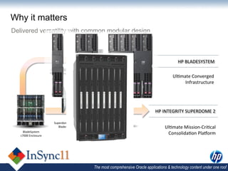 Why it matters
        Delivered versatility with common modular design



                                                                                                                                    HP	
  BLADESYSTEM	
  

                                    ProLiant	
  Blades	
             Integrity	
  Blades	
  
                                                                                                                                 Ul,mate	
  Converged	
  
                                                                                                                                      Infrastructure	
  




                                                                                                                       HP	
  INTEGRITY	
  SUPERDOME	
  2	
  

                                        Superdome	
  2	
  	
     Superdome	
  2	
  Enclosure	
  	
  
                                           Blades	
  	
                                                                     Ul,mate	
  Mission-­‐Cri,cal	
  
             BladeSystem	
  	
  
           c7000	
  Enclosure	
  
                                                                                                                             Consolida,on	
  Plaborm	
  




5	
  
                                                                                   The most comprehensive Oracle applications & technology content under one roof
 