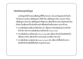 ประเภทของฐานข้อมูล
       ฐานข้ อมูลเป็ นที)รวมของแฟ้ มข้ อมูลที)ใช้ ในหน่วยงาน เช่น ฐานข้ อมูลของนักเรียนใน
  โรงเรียนประกอบด้ วย แฟ้ มข้ อมูลประวัตินักเรียน แฟ้ มข้ อมูลรายวิชา และผลการเรียน
  แฟ้ มข้ อมูลการชําระเงิน แฟ้ มข้ อมูลประวัติสขภาพ แฟ้ มบันทึกความประพฤติของนักเรียน
                                                    ุ
  เป็ นต้ น ซึ)งแฟ้ มเหล่านี0จะต้ องมีโครงสร้ างที)สมพันธ์กนเพื)อง่ายต่อการนํามาใช้ เช่น
                                                      ั    ั
       ความสัมพันธ์ของแฟ้ มประวัตินักเรียน กับ แฟ้ มผลการเรียนโดยมีเลขประจําตัวเป็ น
       ตัวอ้ างอิง เรียกว่าความสัมพันธ์แบบหนึ)งต่อหนึ)ง (One-to-One)
       ความสัมพันธ์แบบหนึ)งต่อกลุ่ม (One-to-many)เช่น แฟ้ มทะเบียนนักเรียนสัมพันธ์กบ     ั
       แฟ้ มผลการเรียน แฟ้ มบันทึกความประพฤติ และแฟ้ มการชําระเงิน
       ความสัมพันธ์แบบกลุ่มต่อกลุ่ม (many-to-many) เช่น แฟ้ มการสั)งซื0อสินค้ าหลายๆ
       ชนิดที)บันทึกในแฟ้ มสั)งซื0อสินค้ าจากลูกค้ าหลายคน
 
