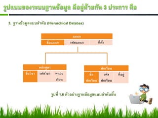 3. ฐานข้อมูลแบบลาดับ (Hierarchical Databas)

                                          แผนก
                       ชื่อแผนก         รหัสแผนก          ที่ตง
                                                              ั้




                  หลักสูตร                                  นักเรียน
         ชื่อวิชา รหัสวิชา     หน่ วย                 ชื่อ    รหัส     ที่อยู่
                               เรียน               นักเรียน นักเรียน


                             รูปที่ 1.6 ตัวอย่างฐานข้อมูลแบบลาดับชัน
                                                                   ้
 