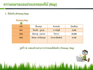 1. คียหลัก (Primary Key)
      ์



              รหัส              ชื่อ-สกุล      ตาแหน่ ง        เงินเดือน
              1001           โชคชัย บูลกุล     การบัญชี          8,500
              1002         ชัยชาญ อลงกต         วิศวกร          25,000
              1003         ชิดชม พานิชสกุล   ประชาสัมพันธ์       8,100



              รูปที่ 1.8 แสดงตัวอย่างการกาหนดคียหลัก ( Primary Key)
                                                ์
 