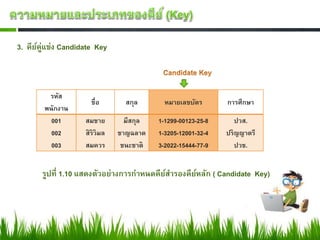 3. คียค่แข่ง Candidate Key
      ์ ู



        รหัส
                     ชื่อ       สกุล       หมายเลขบัตร       การศึกษา
       พนักงาน
         001       สมชาย        มีสกุล   1-1299-00123-25-8      ปวส.
         002       สิริวิมล   ชาญฉลาด    1-3205-12001-32-4   ปริญญาตรี
         003       สมควร       ชนะชาติ   3-2022-15444-77-9      ปวช.


       รูปที่ 1.10 แสดงตัวอย่างการกาหนดคียสารองคียหลัก ( Candidate Key)
                                          ์       ์
 