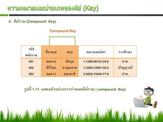 4. คียรวม (Compound Key)
      ์




         รหัส
                  ชื่อ-สกุล     สกุล       หมายเลขบัตร       การศึกษา
        พนักงาน
          001     สมชาย         มีสกุล   1-1299-00123-25-8      ปวส.
          002     สิริวิมล    ชาญฉลาด    1-3205-12001-32-4   ปริญญาตรี
          003     สมควร        ชนะชาติ   3-2022-15444-77-9      ปวช.


       รูปที่ 1.11. แสดงตัวอย่างการกาหนดคียรวม ( compound Key)
                                           ์
 