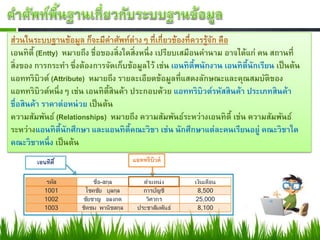 เอนทิตี้ (Entty) หมายถึง ชื่อของสิ่งใดสิ่งหนึ่ ง เปรียบเสมือนคานาม อาจได้แก่ คน สถานที่
สิ่งของ การกระทา ซึ่งต้องการจัด๶ก็บྺ้อมูลไว้ เช่น เอนทิตี้พนักงาน เอนทิตี้นักเรียน เป็ นต้น
แอททริบิวต์ (Attribute) หมายถึง รายละเอียดข้อมูลที่แสดงลักษณะและคุณสมบัติของ
แอททริบิวต์หนึ่ งๆ เช่น เอนทิตี้สินค้า ประกอบด้วย แอททริบิวต์รหัสสินค้า ประเภทสินค้า
ชื่อสินค้า ราคาต่อหน่ วย เป็ นต้น
ความสัมพันธ์ (Relationships) หมายถึง ความสัมพันธ์ระหว่างเอนทิตี้ เช่น ความสัมพันธ์
ระหว่างแอนทิตี้นักศึกษา และแอนทิตี้คณะวิชา เช่น นักศึกษาแต่ละคนเรียนอยู่ คณะวิชาใด
คณะวิชาหนึ่ ง เป็ นต้น
        เอนทิตี ้                       แอททริบวต์
                                               ิ

            รหัส          ชือ-สกุล
                            ่              ตาแหน่ ง      เงินเดือน
           1001        โชคชัย บูลกุล       การบัญชี       8,500
           1002       ชัยชาญ อลงกต          วิศวกร       25,000
           1003       ชิดชม พานิชสกุล    ประชาสัมพันธ์    8,100
 