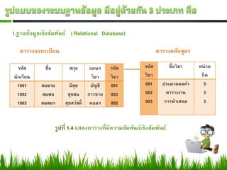1.ฐานข้อมูลเชิงสัมพันธ์ ( Relational Database)

   ตารางลงทะเบียน                                                 ตารางหลักสูตร

  รหัส       ชื่อ         สกุล      แผนก    รหัส           รหัส         ชื่อวิชา   หน่ วย
นักเรียน                             วิชา   วิชา           วิชา                     กิต
  1001     สมชาย          มีสข
                             ุ      บัญชี   001            001      ประมวลผลคา       3
  1002     สมพล          สุขสม การขาย       003            002        ตารางงาน       3
  1003     สมสมร        สุขสวัสด์ ิ คอมฯ    002            003       การนาเสนอ       3



                    รูปที่ 1.4 แสดงตารางที่มีความสัมพันธ์เชิงสัมพันธ์
 