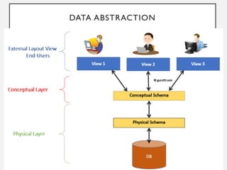 DATA ABSTRACTION
 