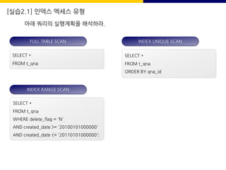 [실습2.1] 인덱스 엑세스 유형
아래 쿼리의 실행계획을 해석하라.
SELECT *
FROM t_qna
FULL TABLE SCAN
SELECT *
FROM t_qna
ORDER BY qna_id
INDEX UNIQUE SCAN
SELECT *
FROM t_qna
WHERE delete_flag = 'N'
AND created_date >= '20100101000000'
AND created_date <= '20110101000000';
INDEX RANGE SCAN
 