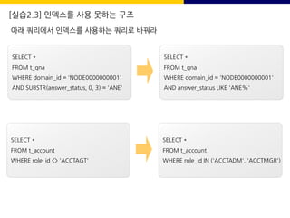 [실습2.3] 인덱스를 사용 못하는 구조
아래 쿼리에서 인덱스를 사용하는 쿼리로 바꿔라
SELECT *
FROM t_qna
WHERE domain_id = 'NODE0000000001'
AND SUBSTR(answer_status, 0, 3) = 'ANE'
SELECT *
FROM t_qna
WHERE domain_id = 'NODE0000000001'
AND answer_status LIKE 'ANE%'
SELECT *
FROM t_account
WHERE role_id <> 'ACCTAGT'
SELECT *
FROM t_account
WHERE role_id IN ('ACCTADM', 'ACCTMGR')
 