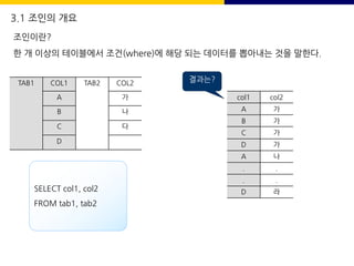 3.1 조인의 개요
SELECT col1, col2
FROM tab1, tab2
TAB1 COL1 TAB2 COL2
A 가
B 나
C 다
D
col1 col2
A 가
B 가
C 가
D 가
A 나
. .
. .
D 라
조인이란?
한 개 이상의 테이블에서 조건(where)에 해당 되는 데이터를 뽑아내는 것을 말한다.
결과는?
 