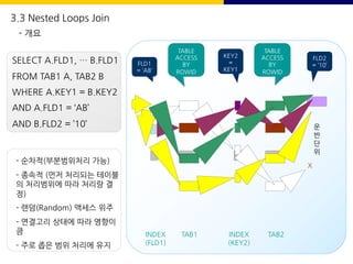 X
운
반
단
위
FLD1
= ‘AB’
KEY2
=
KEY1
FLD2
= ‘10’
TABLE
ACCESS
BY
ROWID
TABLE
ACCESS
BY
ROWID
INDEX
(FLD1)
TAB1 INDEX
(KEY2)
TAB2
SELECT A.FLD1, … B.FLD1
FROM TAB1 A, TAB2 B
WHERE A.KEY1 = B.KEY2
AND A.FLD1 = ‘AB’
AND B.FLD2 = ’10’
- 순차적(부분범위처리 가능)
- 종속적 (먼저 처리되는 테이블
의 처리범위에 따라 처리랑 결
정)
- 랜덤(Random) 액세스 위주
- 연결고리 상태에 따라 영향이
큼
- 주로 좁은 범위 처리에 유지
3.3 Nested Loops Join
- 개요
 